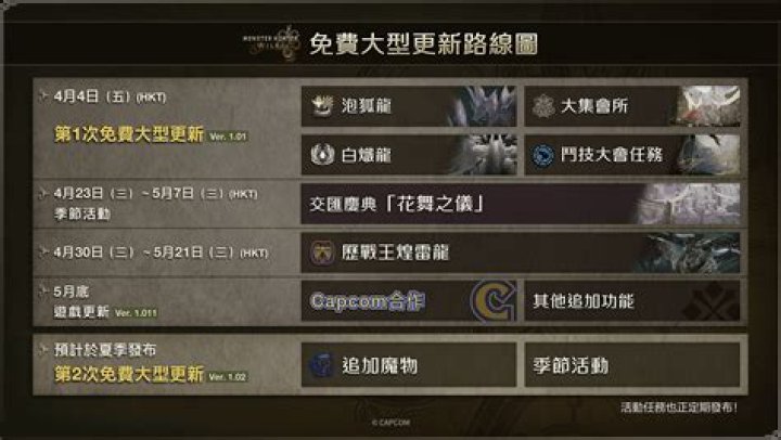 Monster Hunter World Update 4.00 Patch Notes Explained