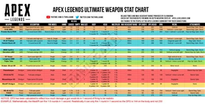 All Apex Legends Weapon Stats