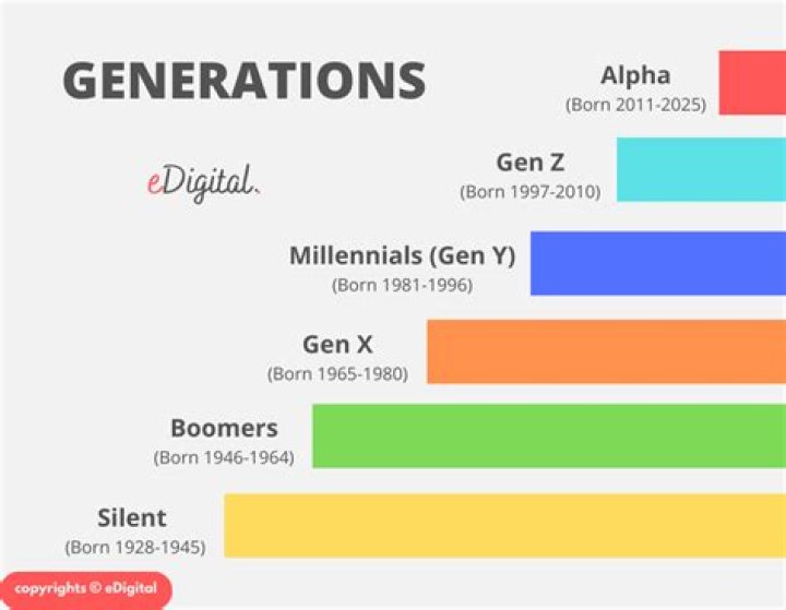 Am I Gen Z? Decoding Your Generational Place