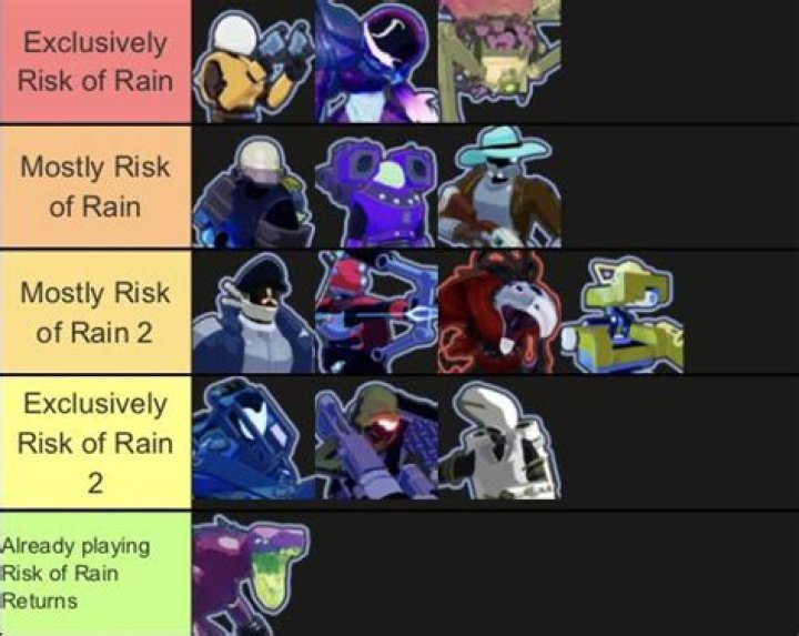Best Characters in Risk of Rain 2: All Characters Ranked Tier List