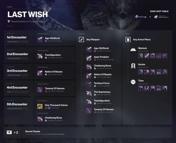 
Destiny 2 How to Start Last Wish Raid