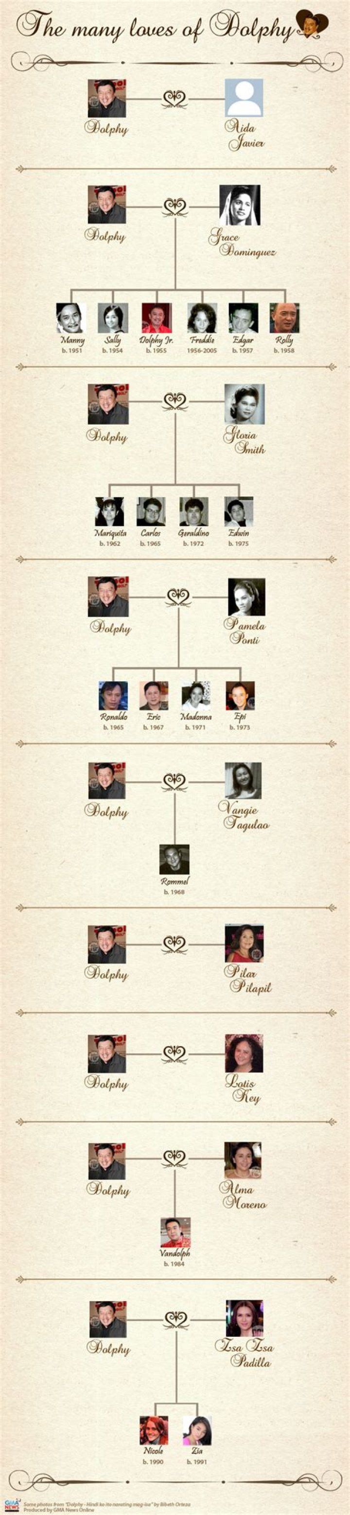 Dolphy Family Tree: A Comprehensive Guide to Their Legacy and Heritage