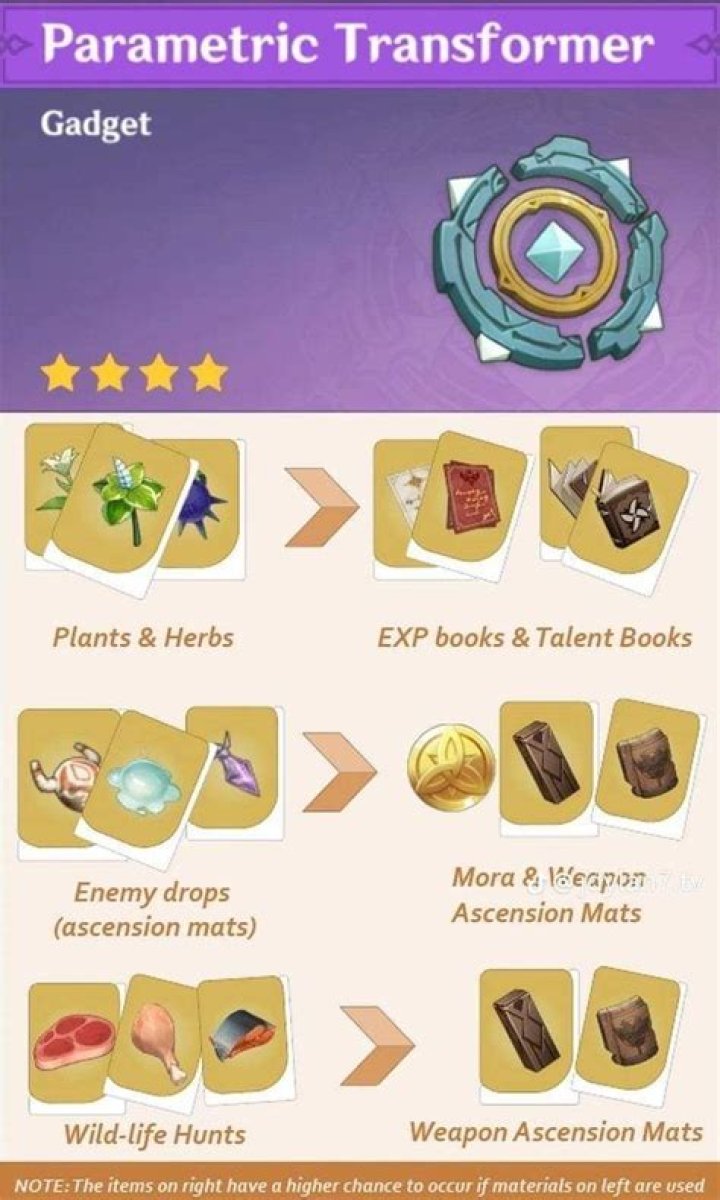 
Genshin Impact – How to Get the Parametric Transformer