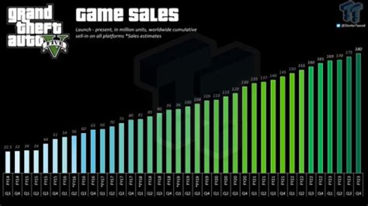 
GTA V Sold Nearly 52 Million Copies Across All Platforms