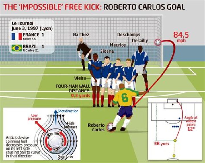 How Fast Is Roberto Carlos's Shot? Unpacking a Football Legend's Power