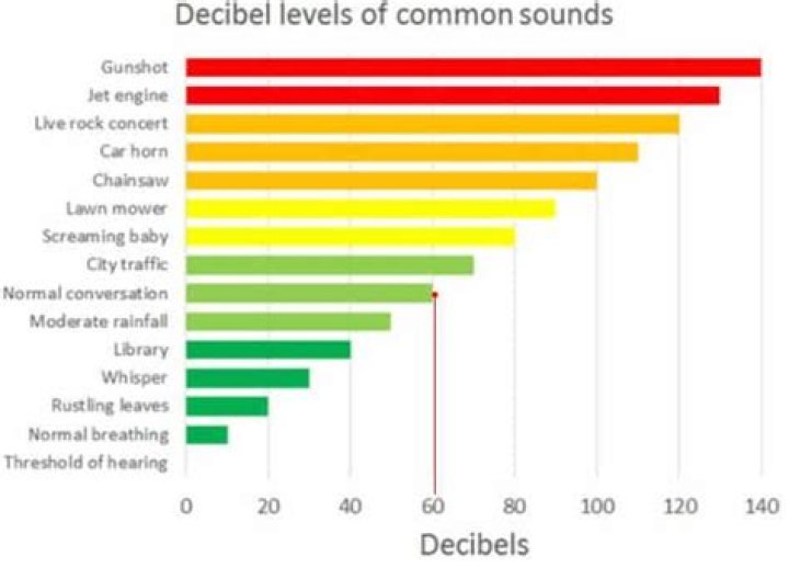 How Loud is 60 Decibels? Understanding Your Everyday Soundscape