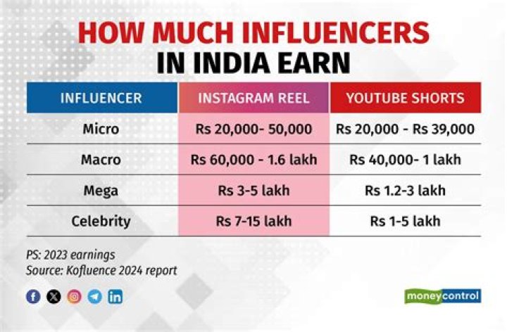 How Much Do Influencers Really Get Paid in America? Understanding the "Much" Behind the Millions