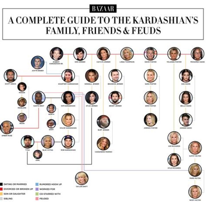 Discovering the Kardashian Family Tree: A Look at Their Connected World