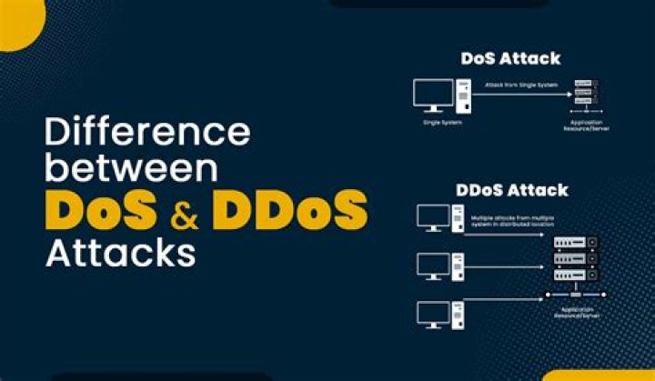 
Multiple Services Forced Offline through DDoS