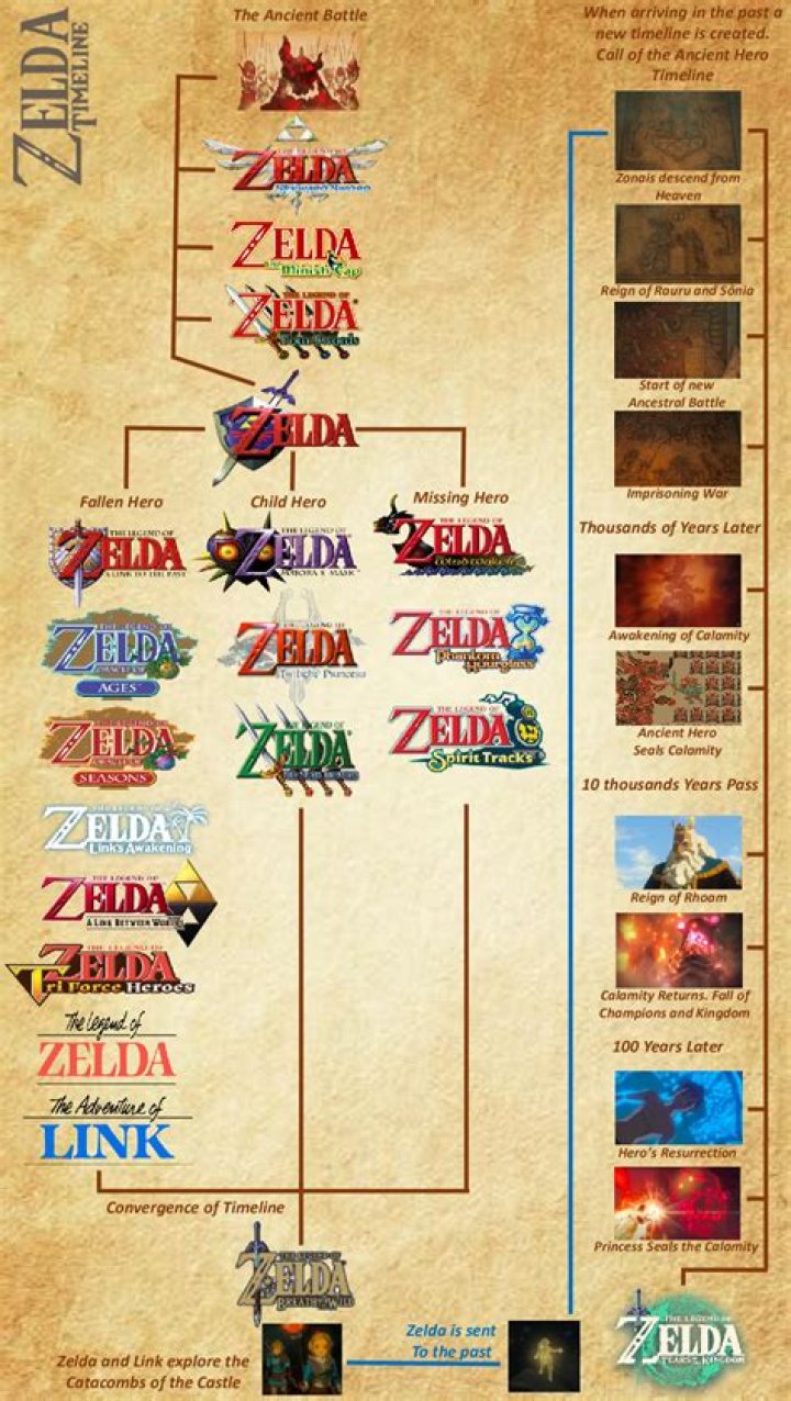 
Official The Legend Of Zelda Timeline Gets Updated With Two Latest Games