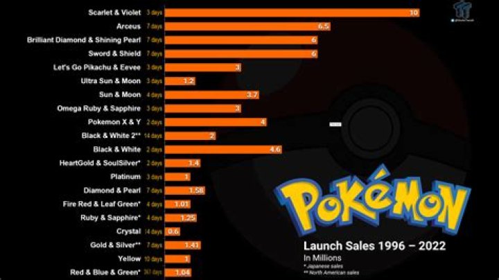 
Pokemon Franchise Has Now Surpassed 279 Million Units Sold Worldwide