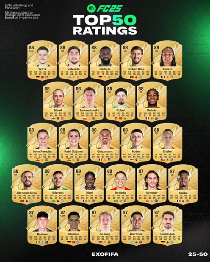 
The Top 10 FIFA 15 Player Ratings Have Been Revealed