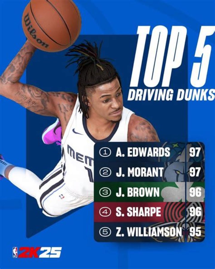 
Top Dunkers In NBA Live 15 Are From The Clippers