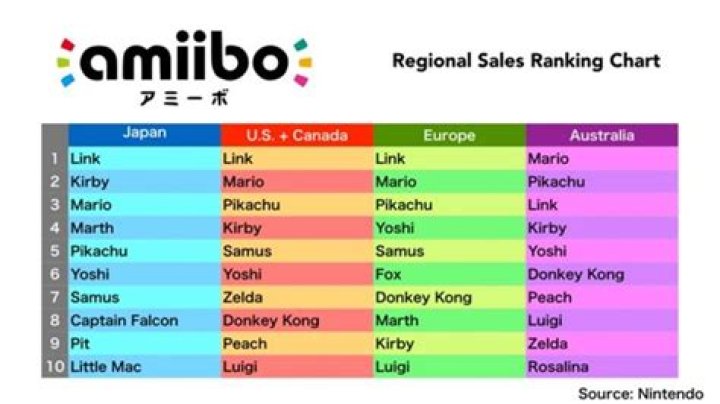 
Top Selling Amiibo Chart Revealed – Link, Mario, Pikachu, and Kirby Dominate