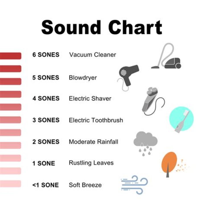 Unveiling the Sound: What Do 10 Sones Really Sound Like?