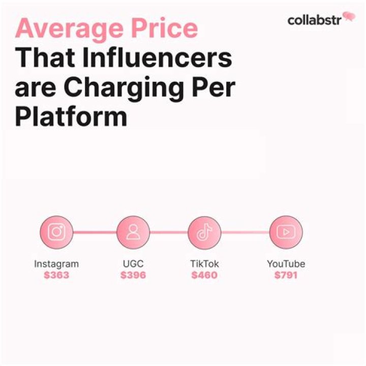 What Do Influencers Charge Per Post? Unpacking the Price Tag