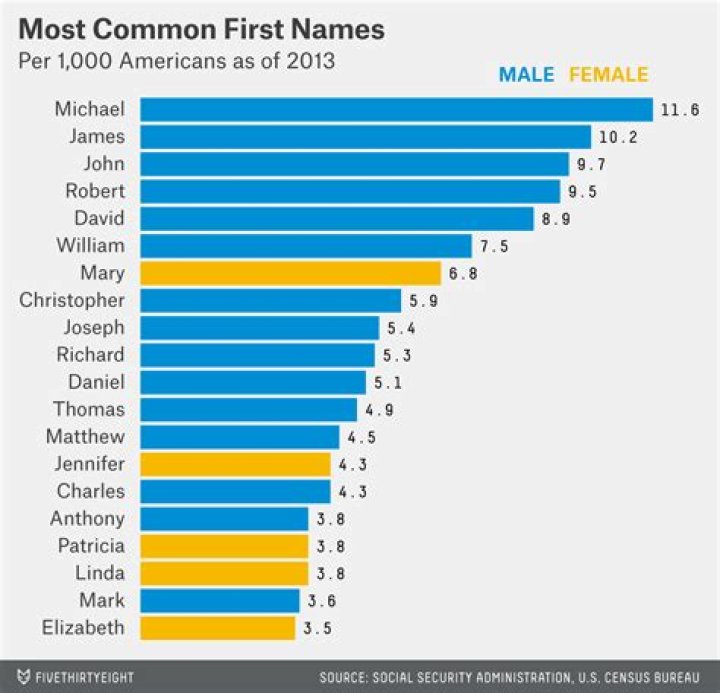 What's the World's Most Common Name? Unveiling Global Naming Trends