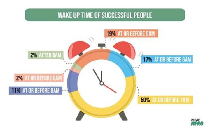 What Time Do Successful CEOs Wake Up? Unpacking Their Morning Habits
