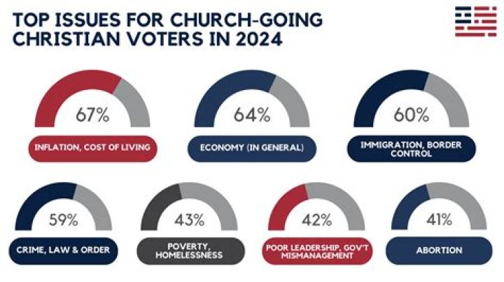 When Did Christians Start Voting Republican? Unpacking a Big Shift