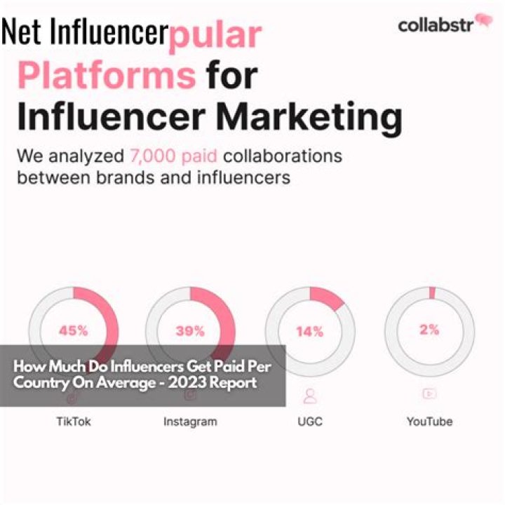 Where Do Influencers Get Paid? Unpacking the Lucrative World of Digital Monetization