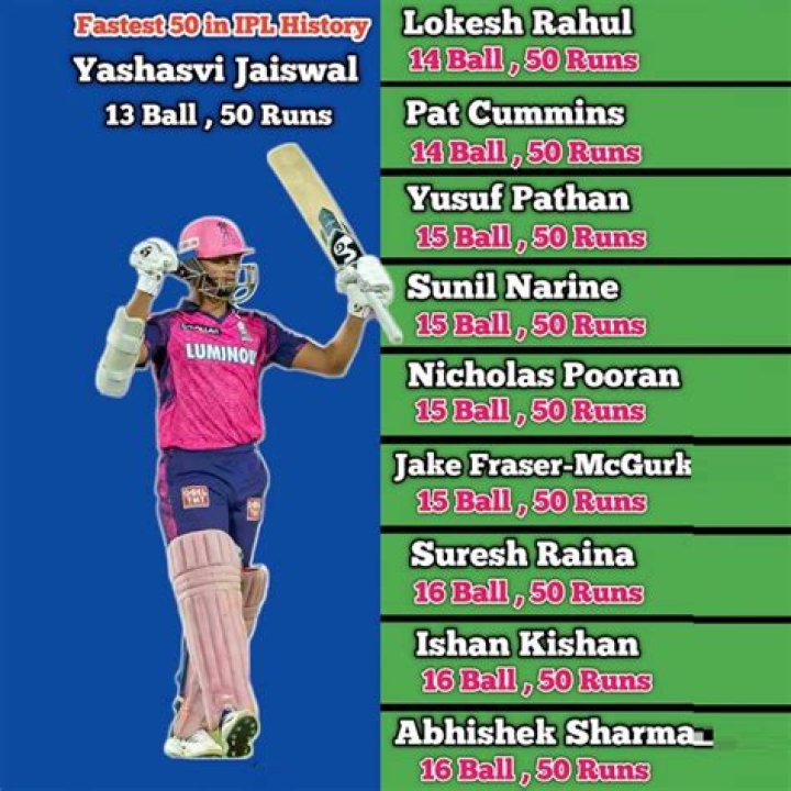 Who is the 2 Fastest 50 in IPL? Uncovering the Quickest Half-Centuries
