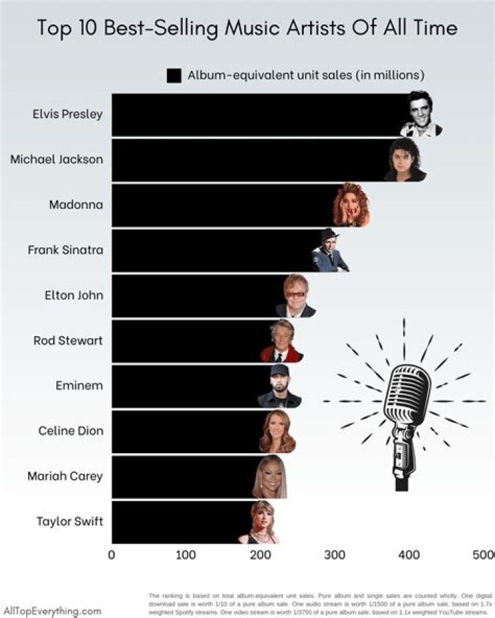 Who is the Best Selling Solo Artist of All Time? Unpacking the Music Sales Mystery