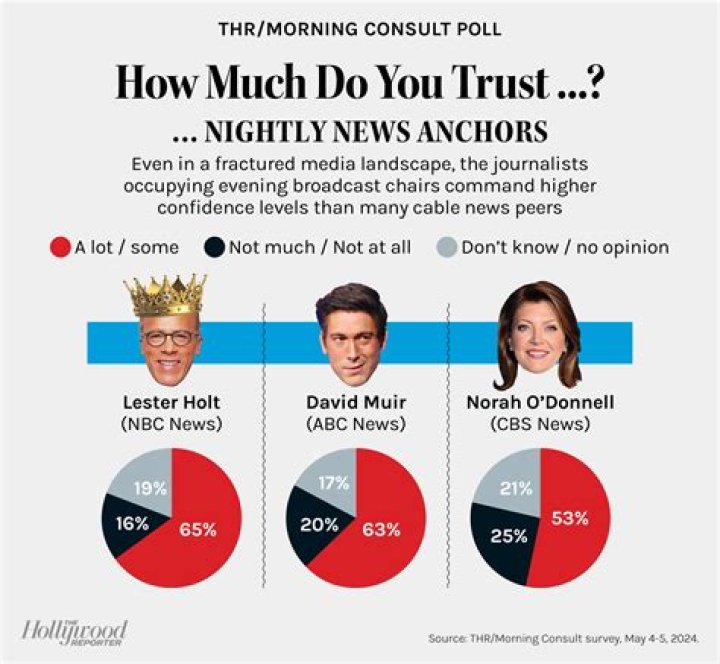 Who is the Most Trusted News Anchor? Discovering America's Top Voices
