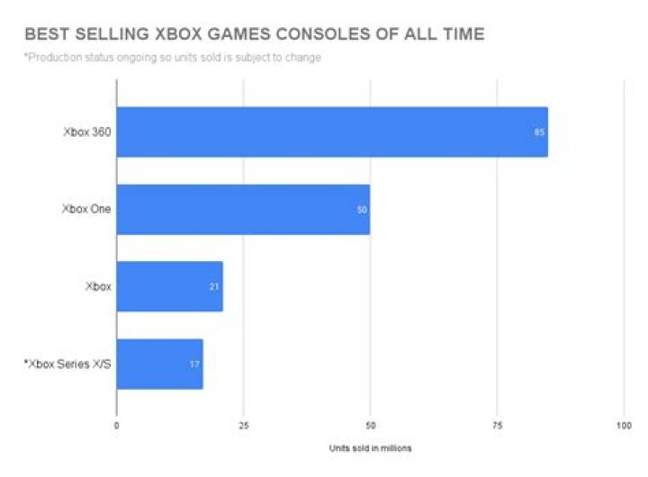 
Xbox 360 Tops Console Sales Charts…Again