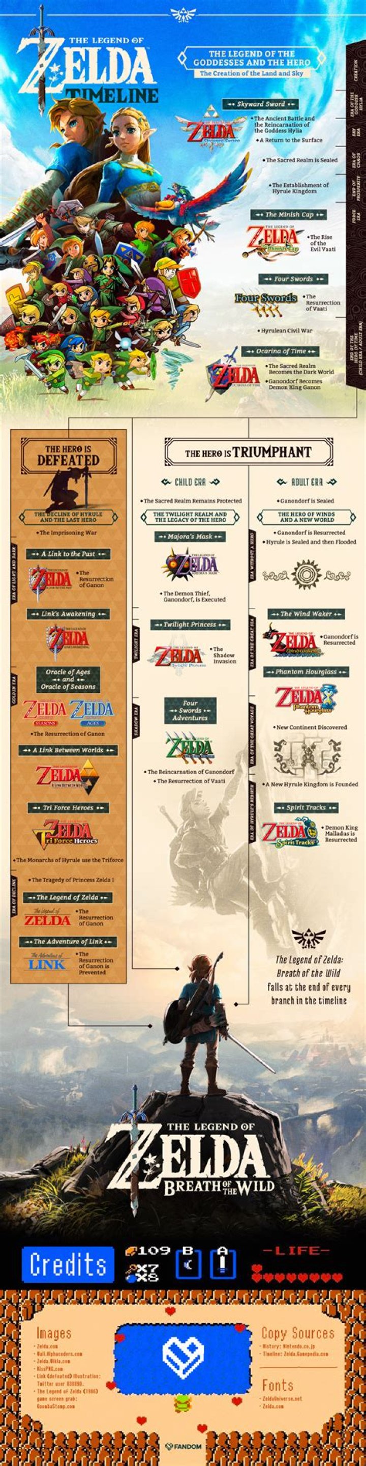 
Where does Zelda: Breath of the Wild Fit in the Timeline?